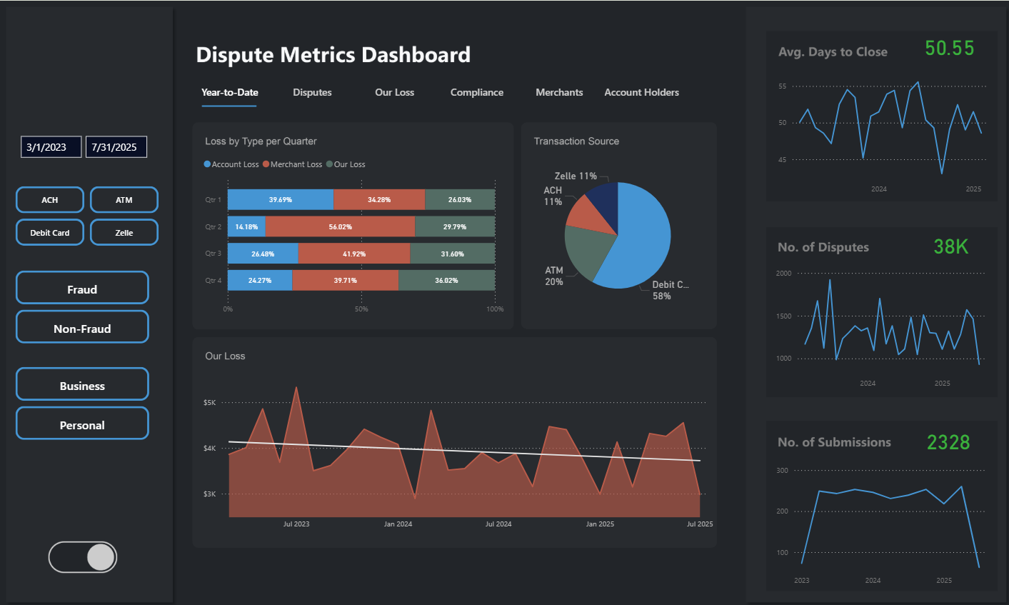 Business Intelligence for Payment Disputes in Banking | FINBOA